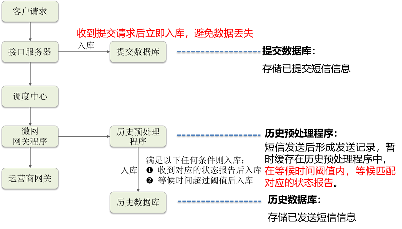 UMC存储机制.png